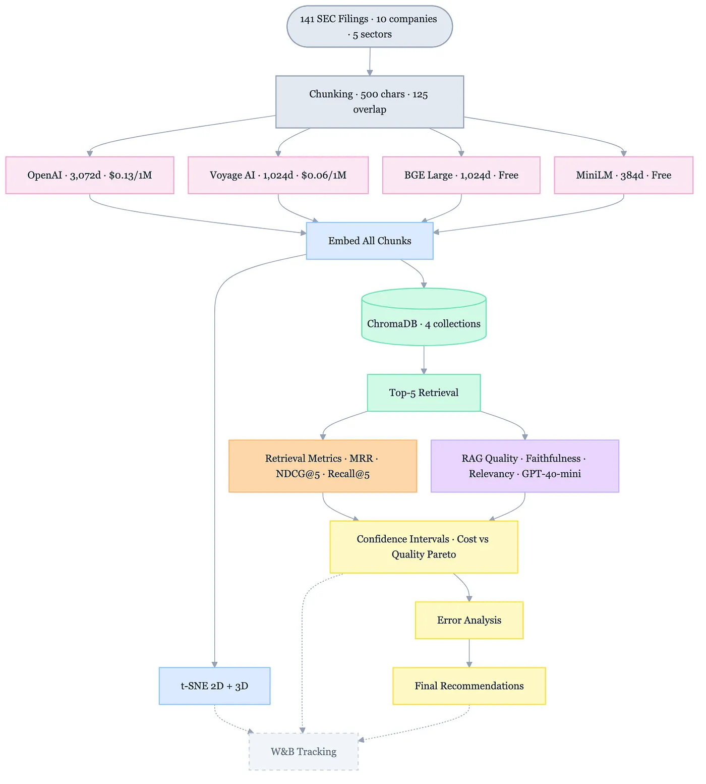 End-to-end pipeline: SEC filings are chunked, embedded by four encoders, stored in ChromaDB, and evaluated with both retrieval metrics and LLM-as-judge scoring.