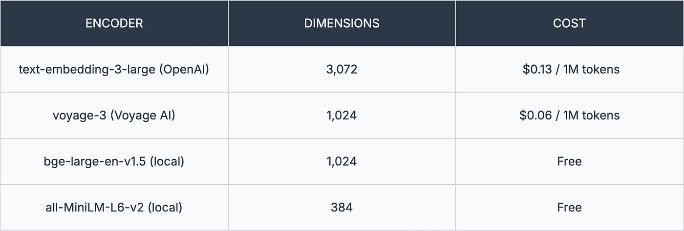 The four encoders compared: OpenAI text-embedding-3-large, Voyage, BGE, and MiniLM.