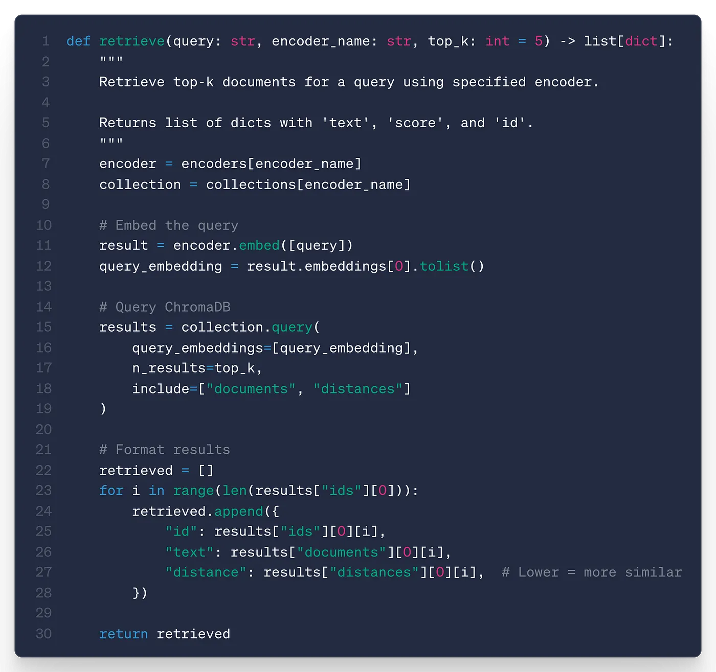 Retrieval function: embed the query, hit ChromaDB, return ranked results.