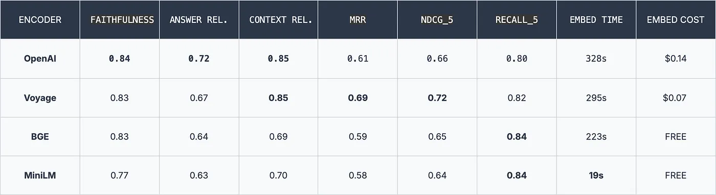 Full results across all four encoders.