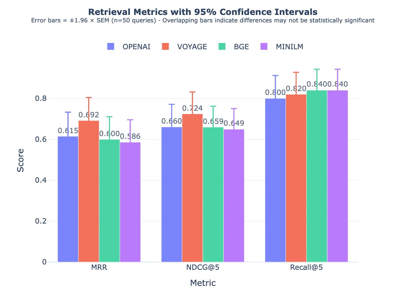 95% confidence intervals for MRR across encoders.