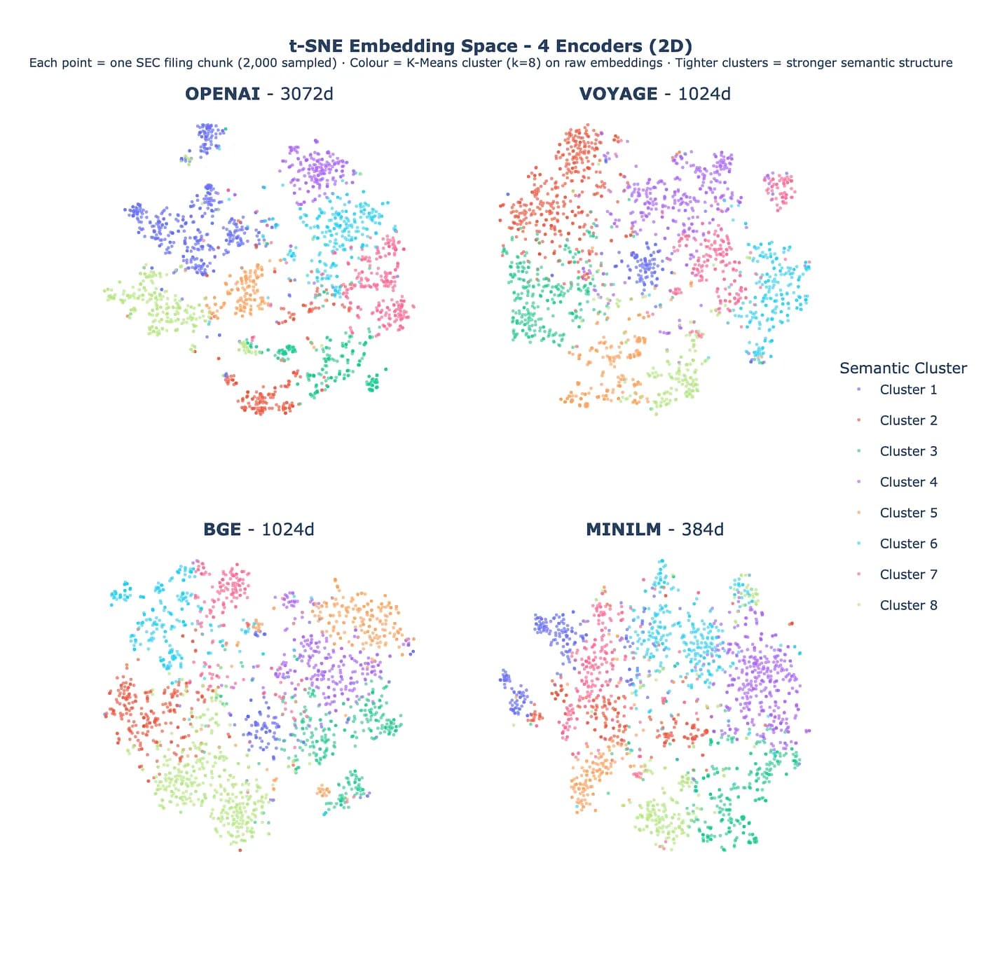 t-SNE projection of document embeddings colored by sector.