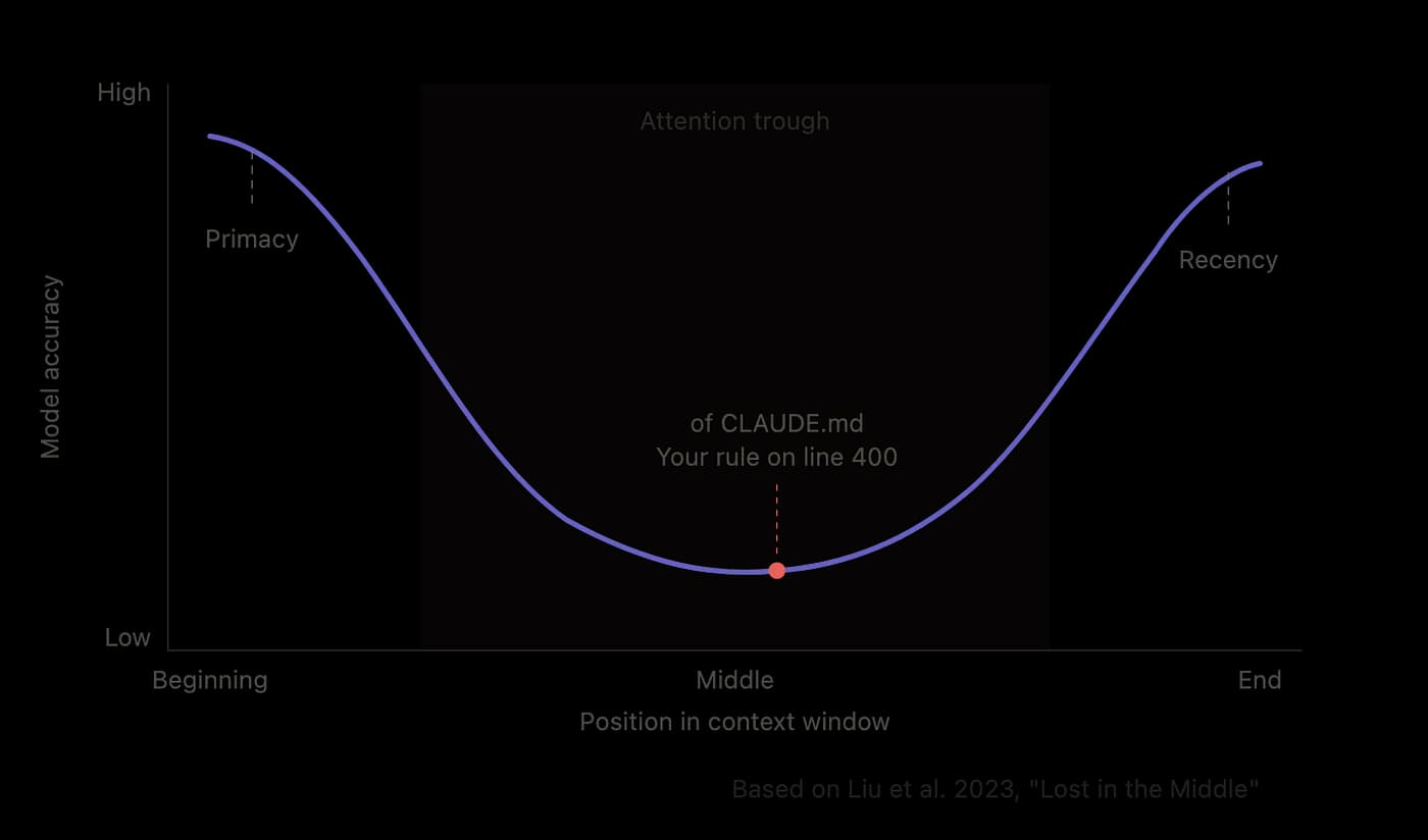U-shaped attention curve Model accuracy by position in context window.