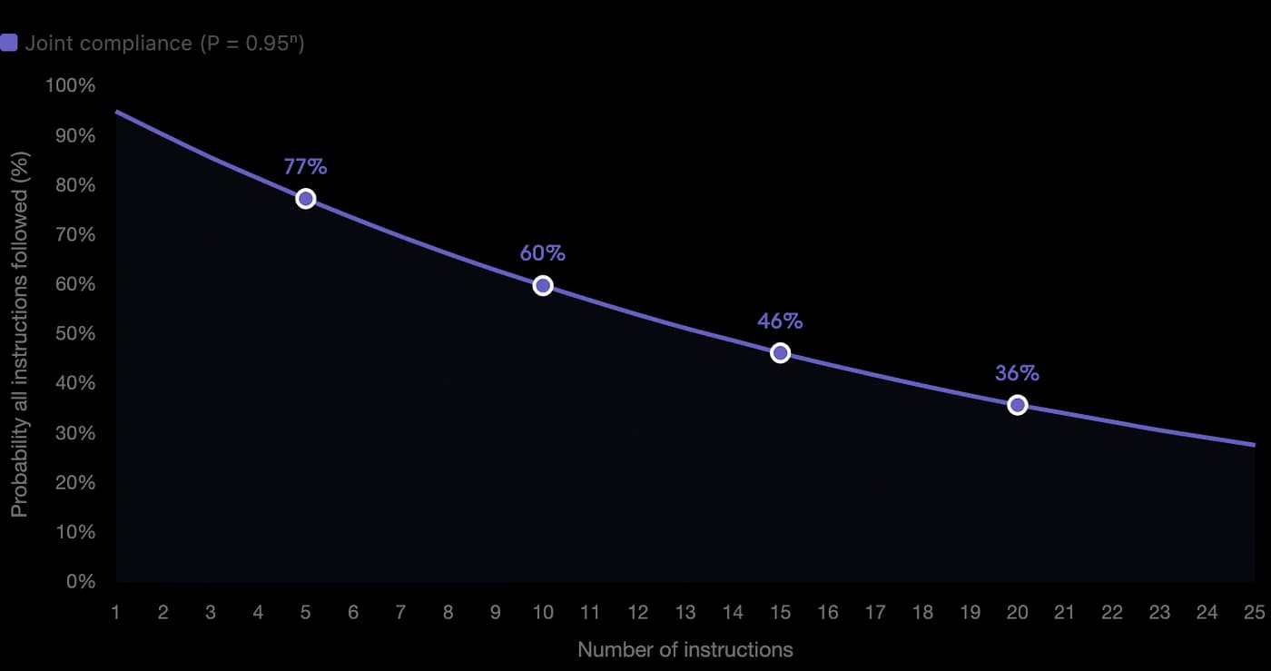 Instruction compliance decay Joint probability of all instructions being followed simultaneously, it modeled as P = 0.95^n. At 20 rules, your agent follows all of them less than 36% of the time.