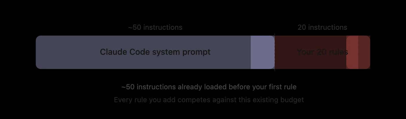 Proportions are accurate. ~50* system prompt instructions take up roughly 71% of the visual bar, your 20 rules take the remaining 29%. The visual makes the budget pressure feel immediate.