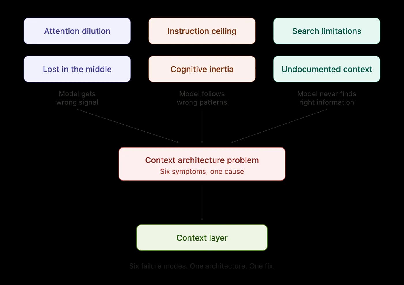 Failure mode map Six failure modes, three clusters, one diagnosis. Every context problem in this article traces back to the same missing architecture.